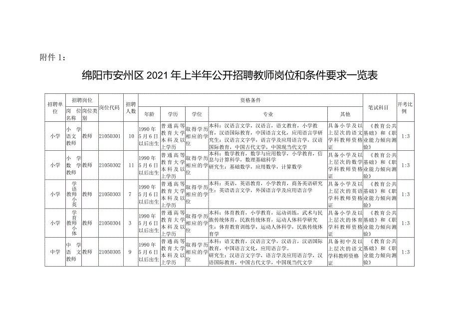 2021年上半年绵阳市安州区公开招聘教师岗位和条件要求一览表cdocx.docx_第1页