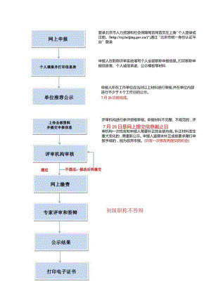 2021年职称申报流程.docx