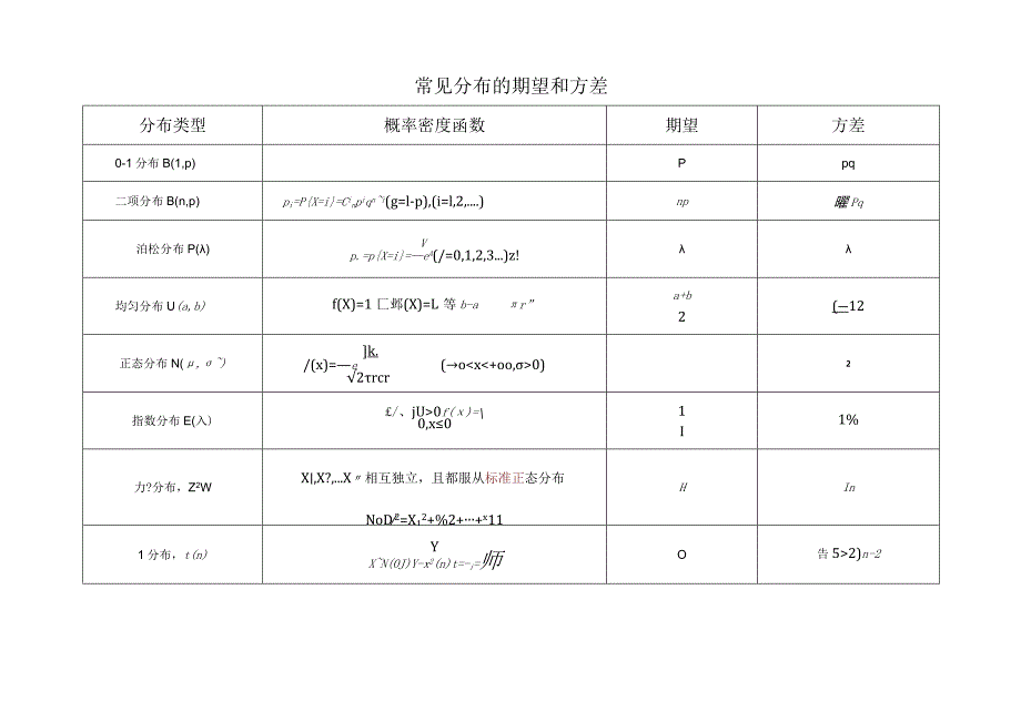 (完整版)常见分布的期望和方差.docx_第1页