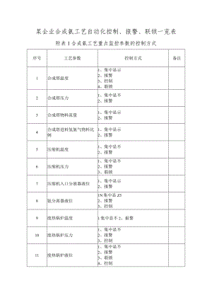 10某企业合成氨工艺自动化控制、报警、联锁一览表.docx