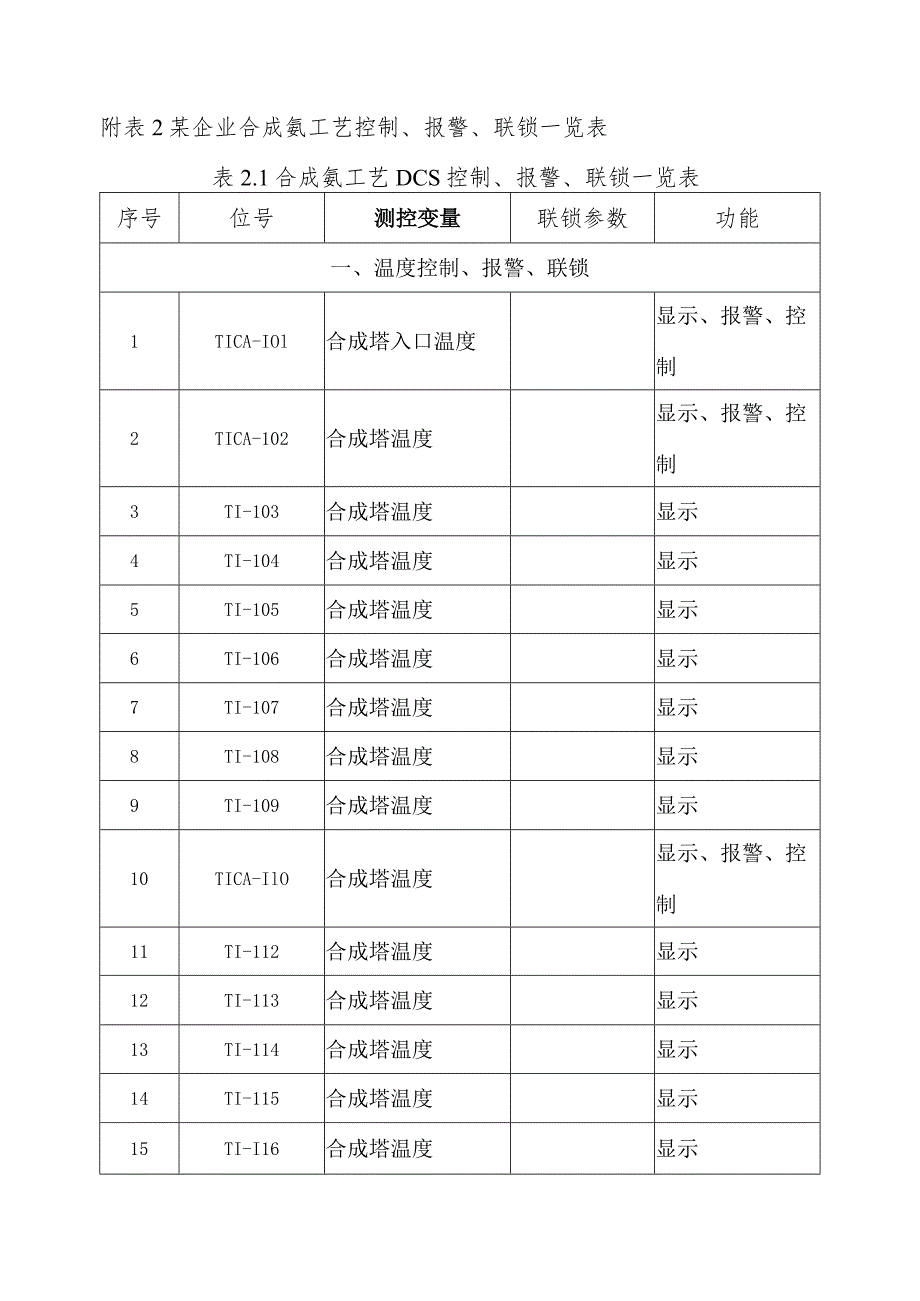 10某企业合成氨工艺自动化控制、报警、联锁一览表.docx_第2页