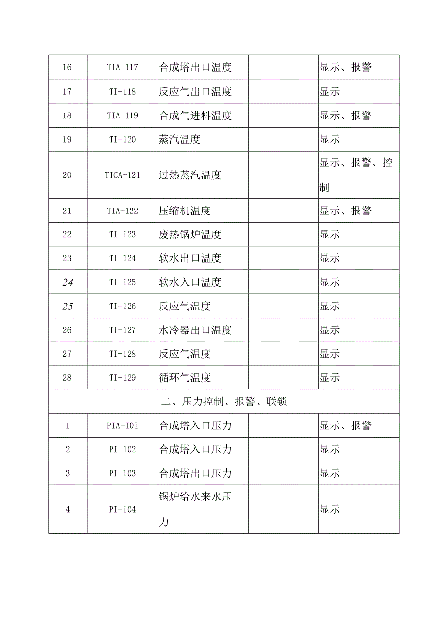 10某企业合成氨工艺自动化控制、报警、联锁一览表.docx_第3页