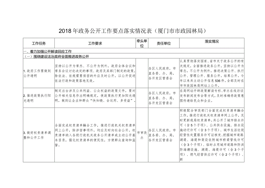 2018年政务公开工作要点落实情况表(厦门市市政园林局).docx_第1页