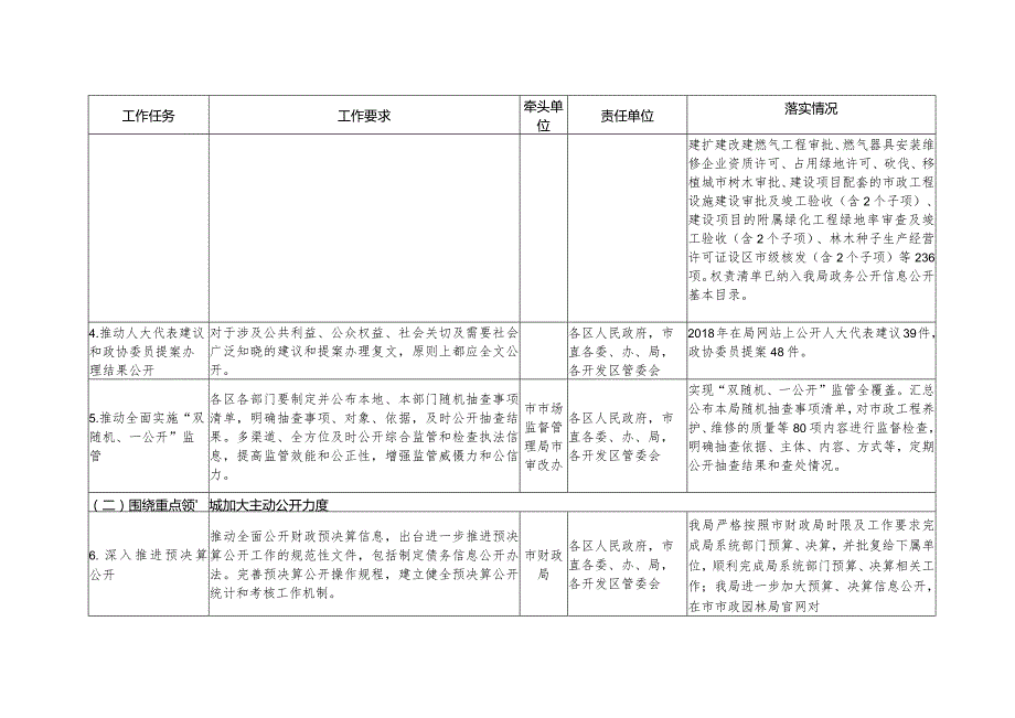 2018年政务公开工作要点落实情况表(厦门市市政园林局).docx_第2页