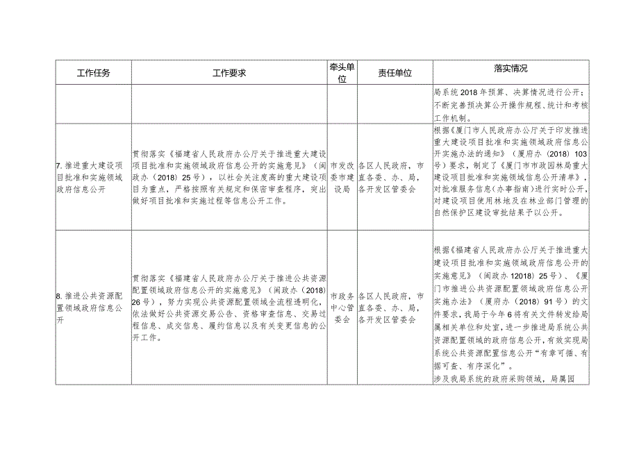 2018年政务公开工作要点落实情况表(厦门市市政园林局).docx_第3页