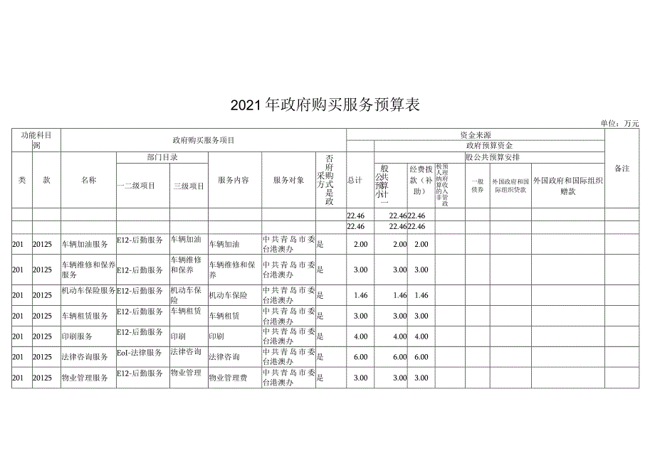 2021年政府购买服务预算表.docx_第1页