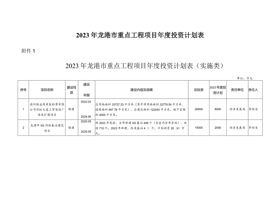 2023年龙港市重点工程项目年度投资计划表.docx_第1页