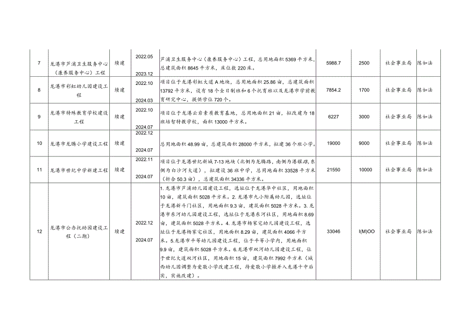 2023年龙港市重点工程项目年度投资计划表.docx_第3页