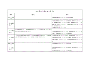 江西省白氏源流及宗亲分布.docx