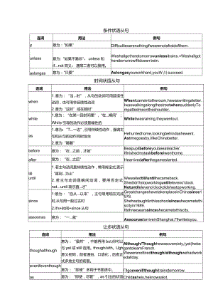 状语从句（模块库）.docx