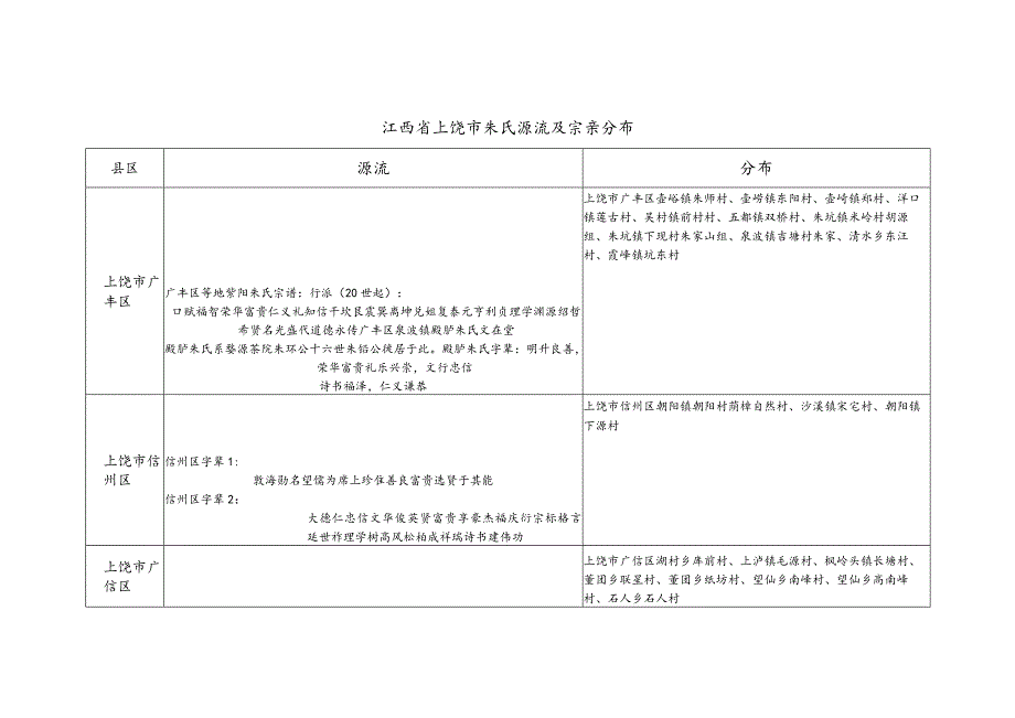 江西省上饶市朱氏源流及宗亲分布.docx_第1页