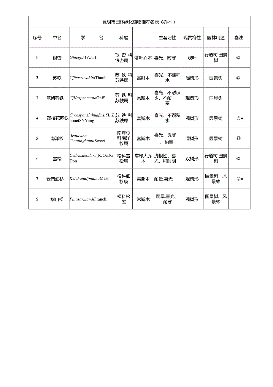 昆明城市园林植物推荐名录.docx_第3页