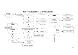 教学实验室突发事件应急响应流程图.docx