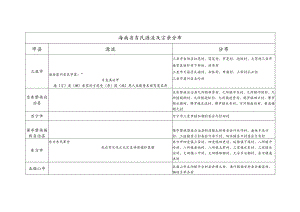 海南省吉氏源流及宗亲分布.docx