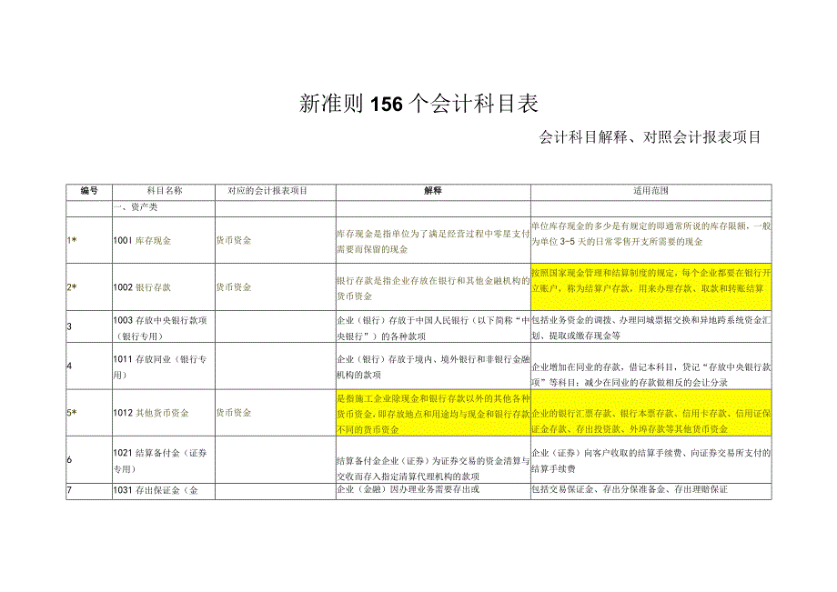 新准则156个会计科目解释和对照会计报表.docx_第1页