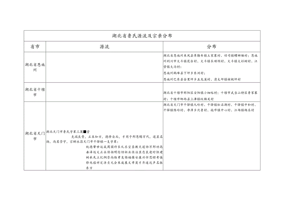 湖北省鲁氏源流及宗亲分布.docx_第1页