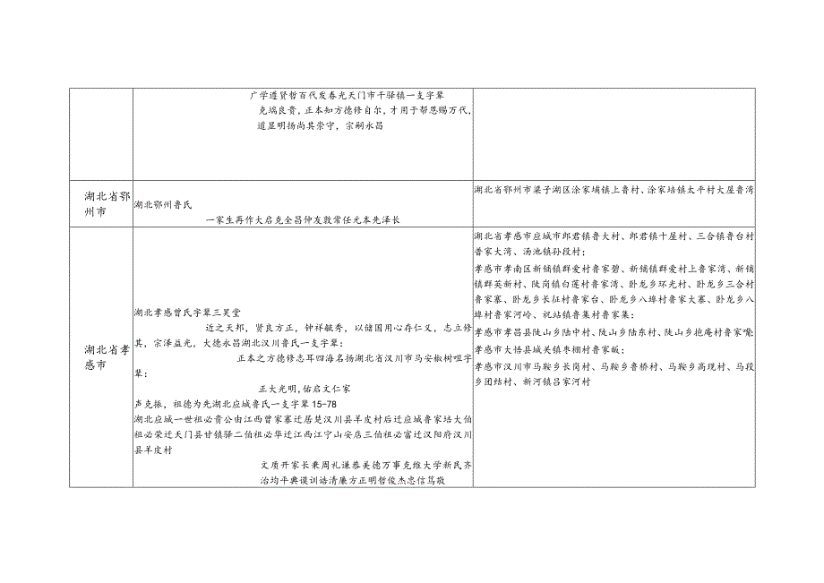 湖北省鲁氏源流及宗亲分布.docx_第2页