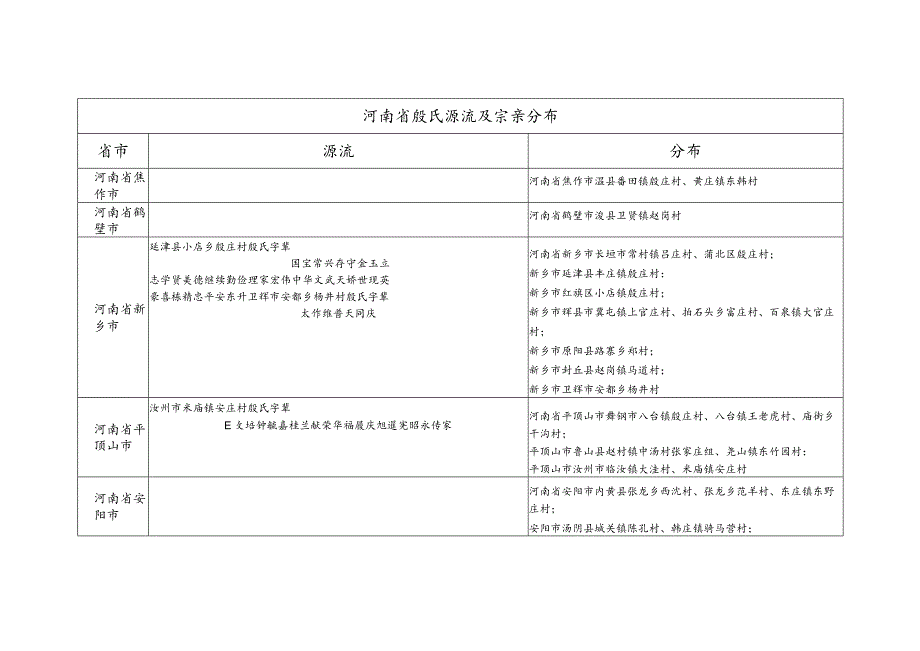 河南省殷氏源流及宗亲分布.docx_第1页