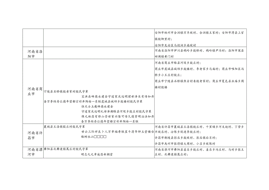 河南省殷氏源流及宗亲分布.docx_第2页