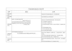 河南省殷氏源流及宗亲分布.docx