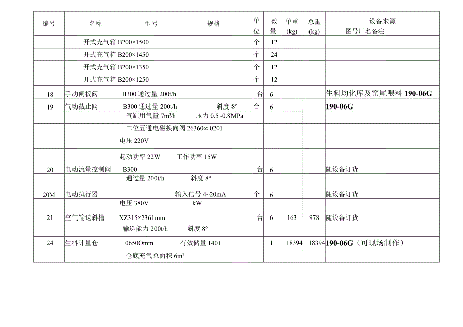 洛阳万基水泥2800td新型干法熟料生产线生料库水泥库均化系统设备表.docx_第2页