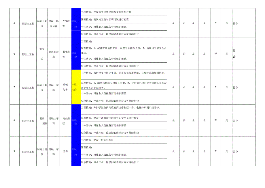 混凝土工程作业活动风险管控措施表.docx_第2页