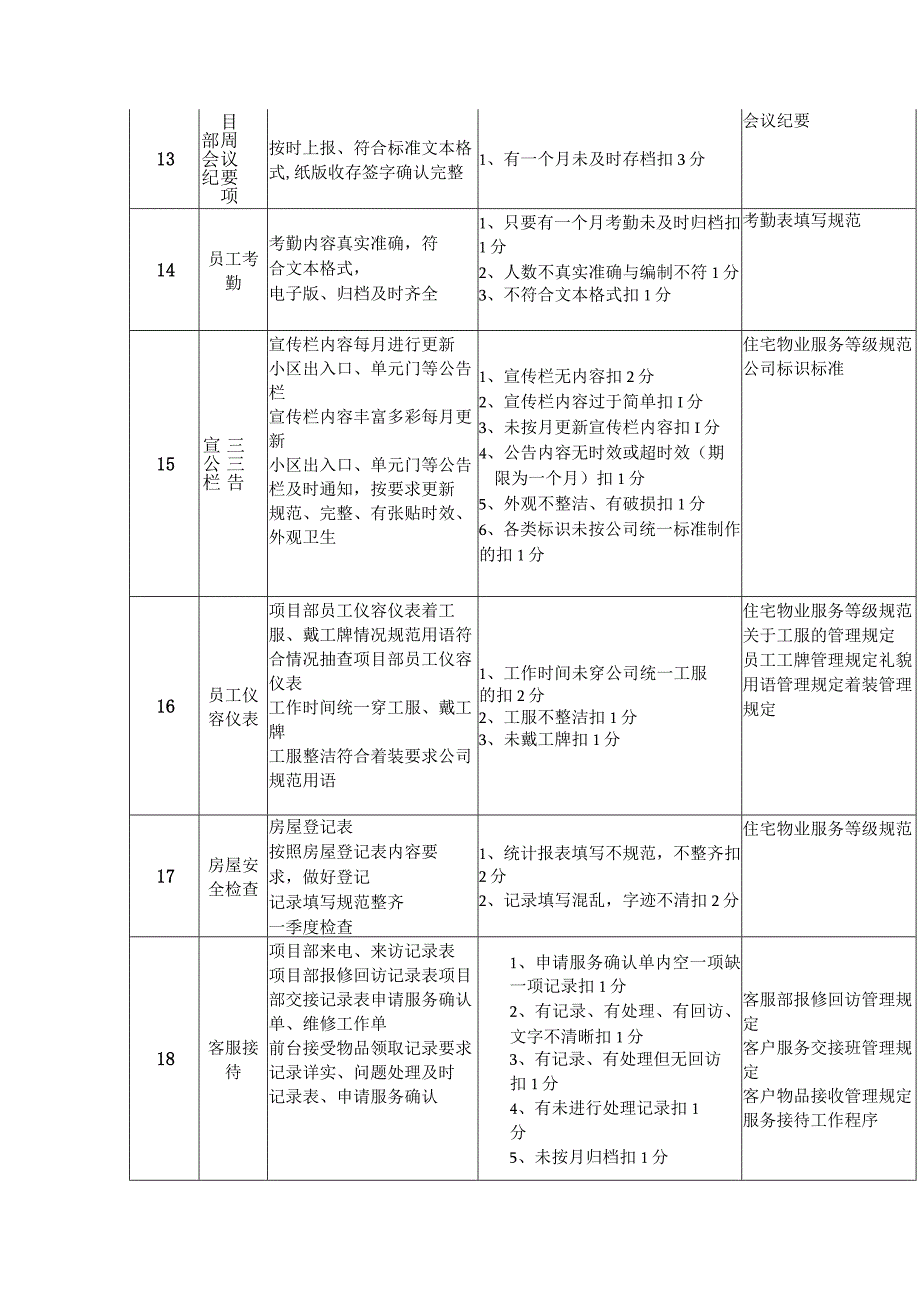 物业服务质量检查细则（日常管理类、工程类、秩序维护类、环境类）.docx_第3页