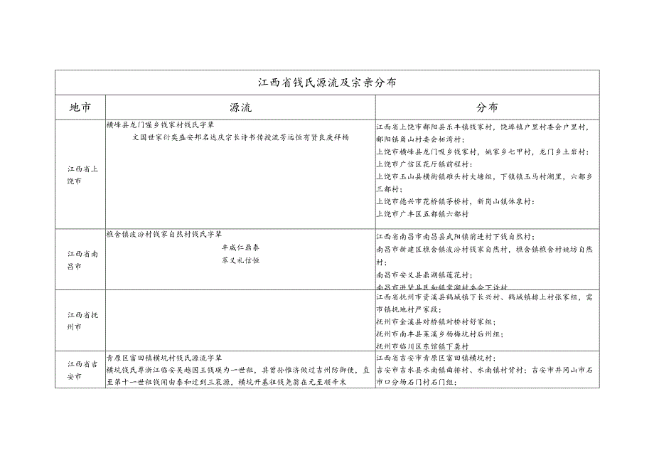 江西省钱氏源流及宗亲分布.docx_第1页