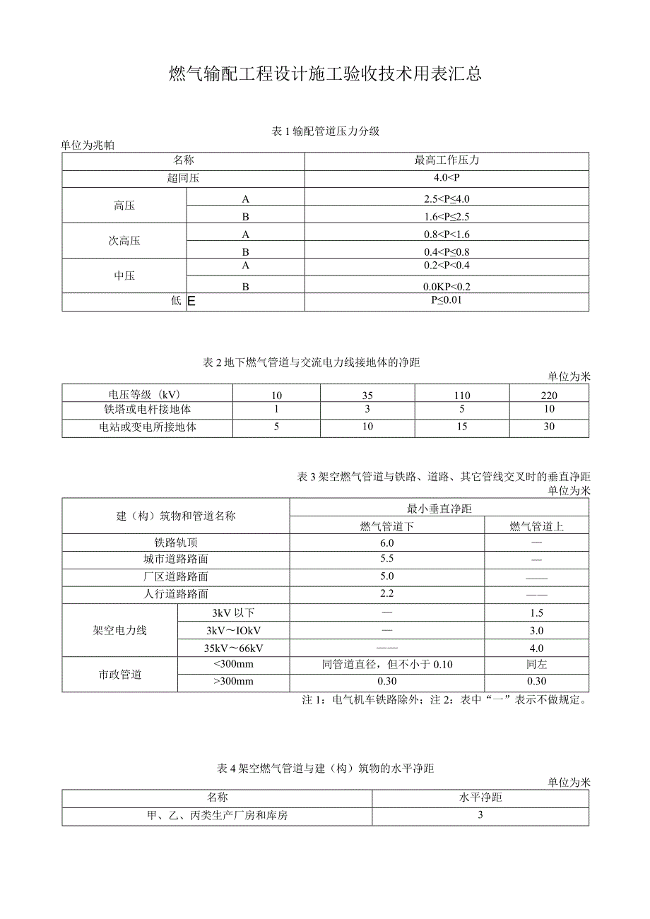 燃气输配工程设计施工验收技术用表汇总.docx_第1页