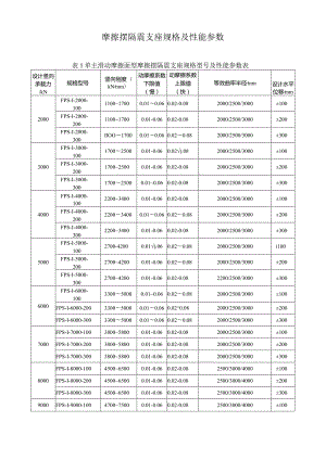 摩擦摆隔震支座规格及性能参数.docx