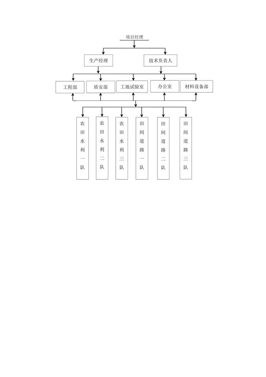 某村基本农田整理项目施工组织设计(DOCX53页).docx_第3页