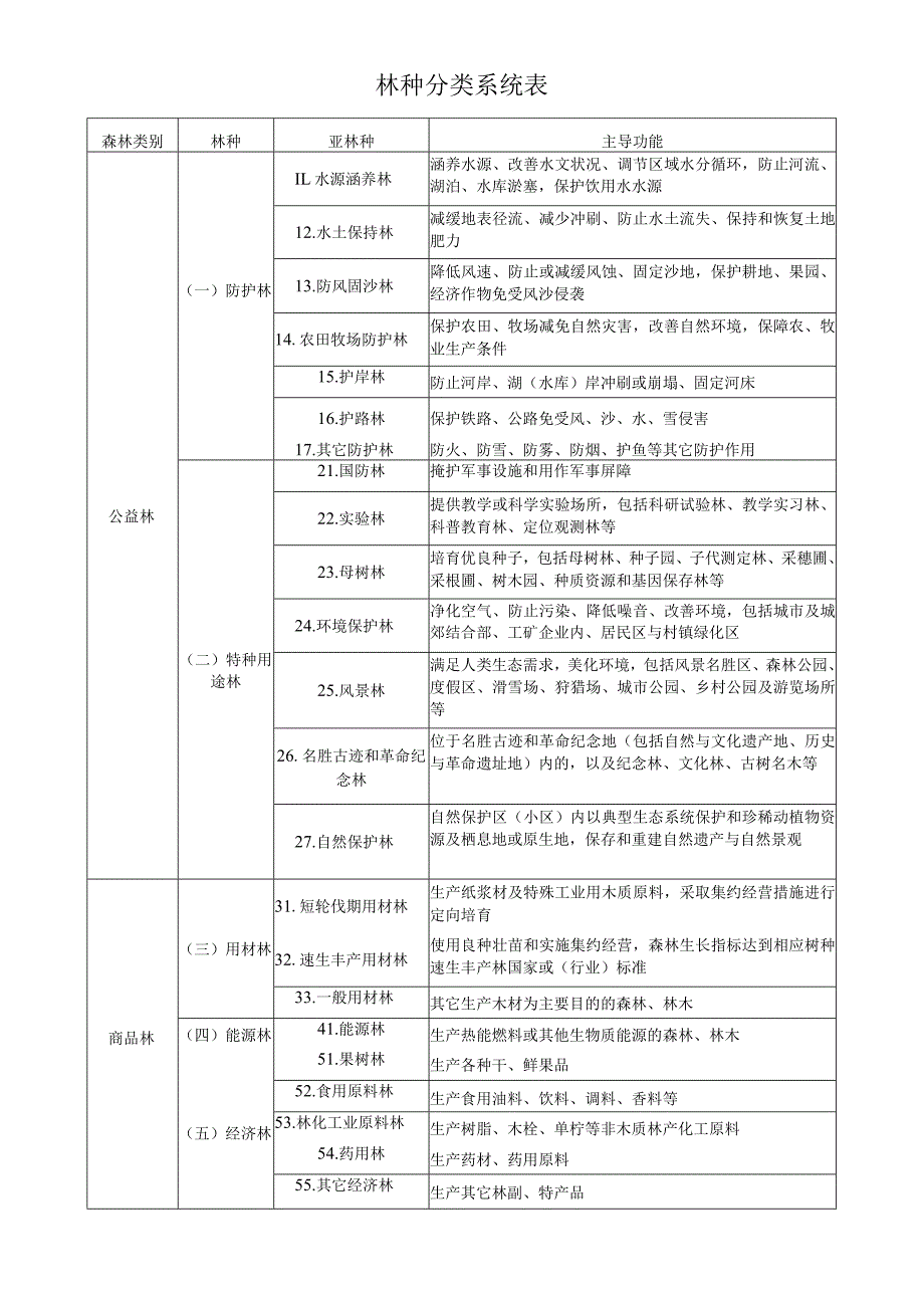 林种分类系统表.docx_第1页