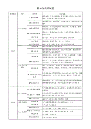 林种分类系统表.docx