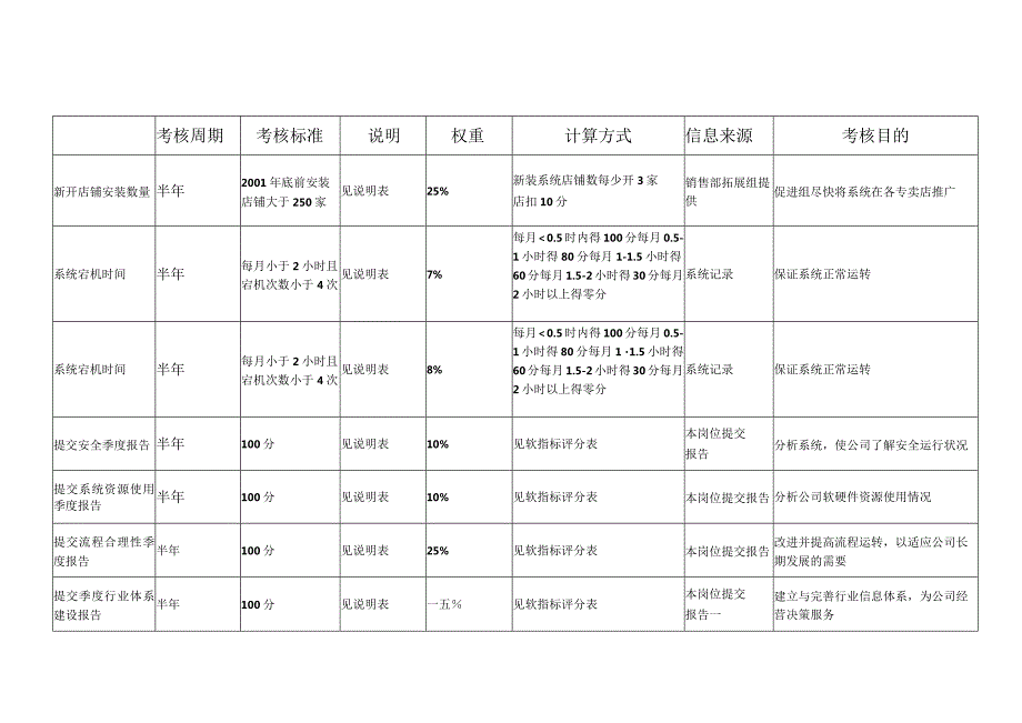 某公司信息发展部KPI概述.docx_第2页