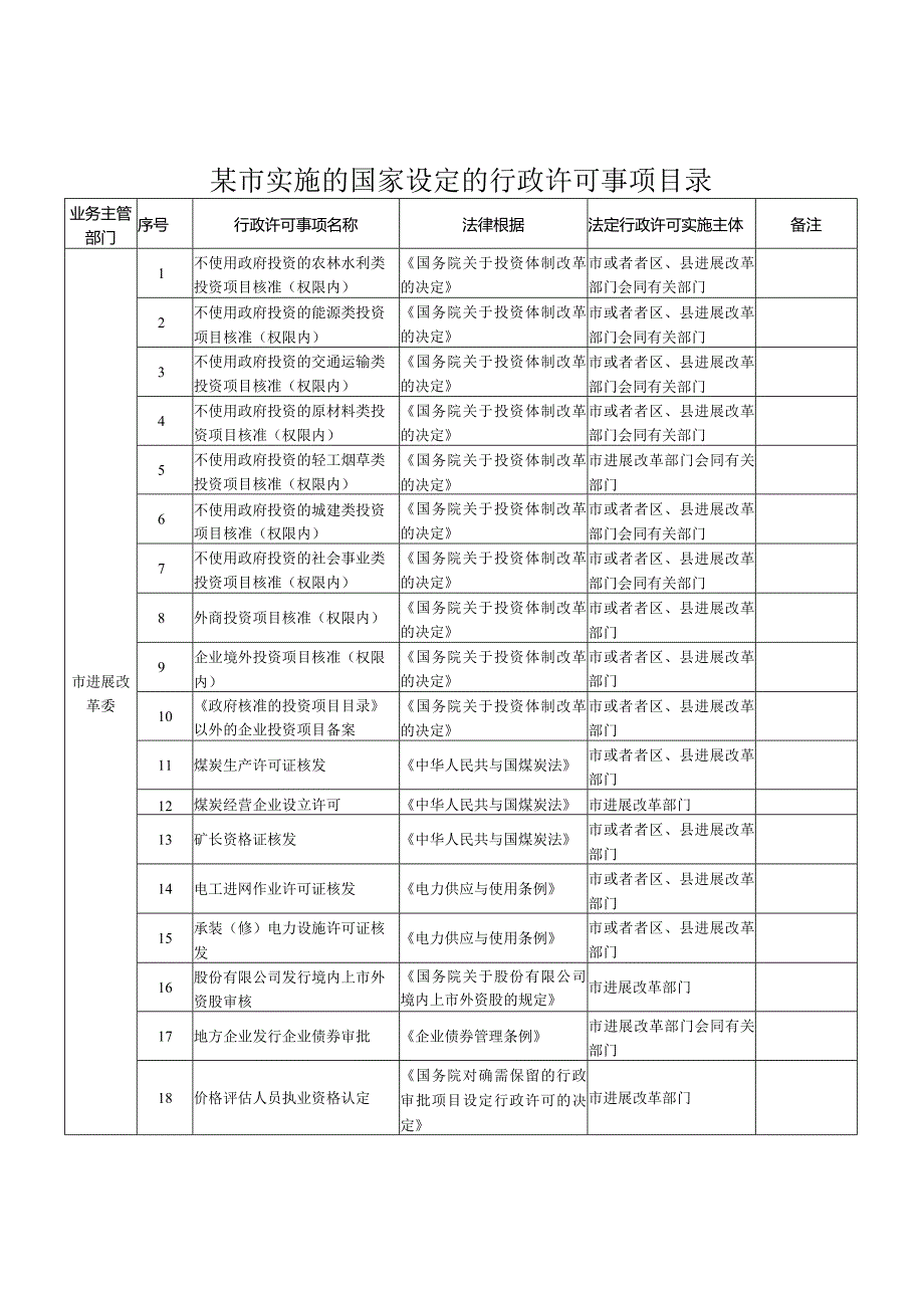 某市实施的国家设定的行政许可事项目录.docx_第1页