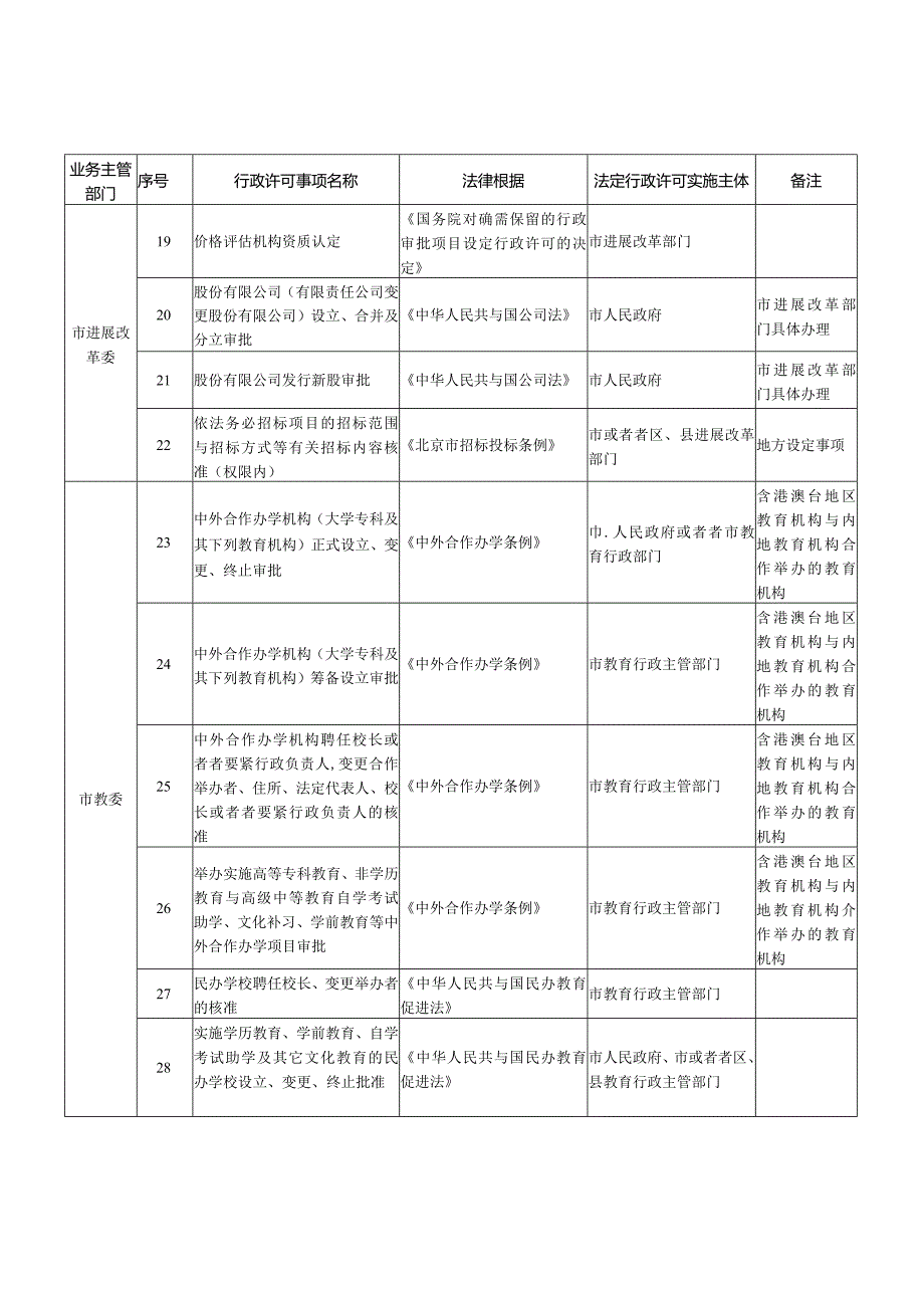 某市实施的国家设定的行政许可事项目录.docx_第2页