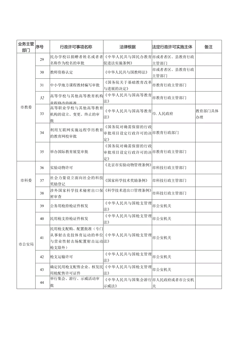 某市实施的国家设定的行政许可事项目录.docx_第3页