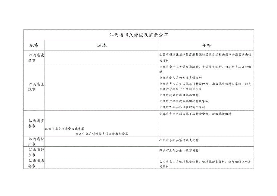 江西省田氏源流及宗亲分布.docx_第1页