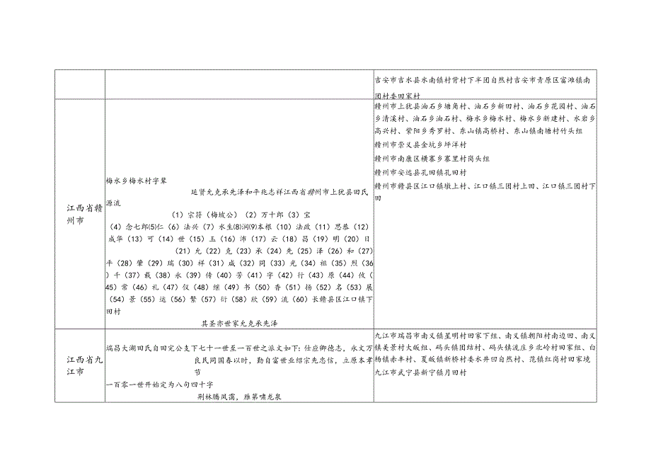 江西省田氏源流及宗亲分布.docx_第2页