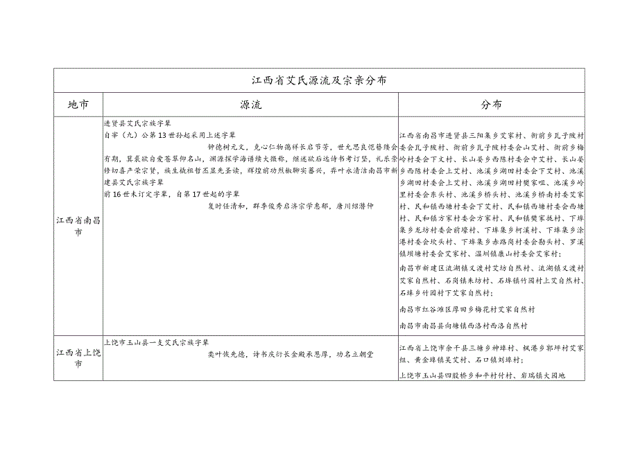 江西省艾氏源流及宗亲分布.docx_第1页