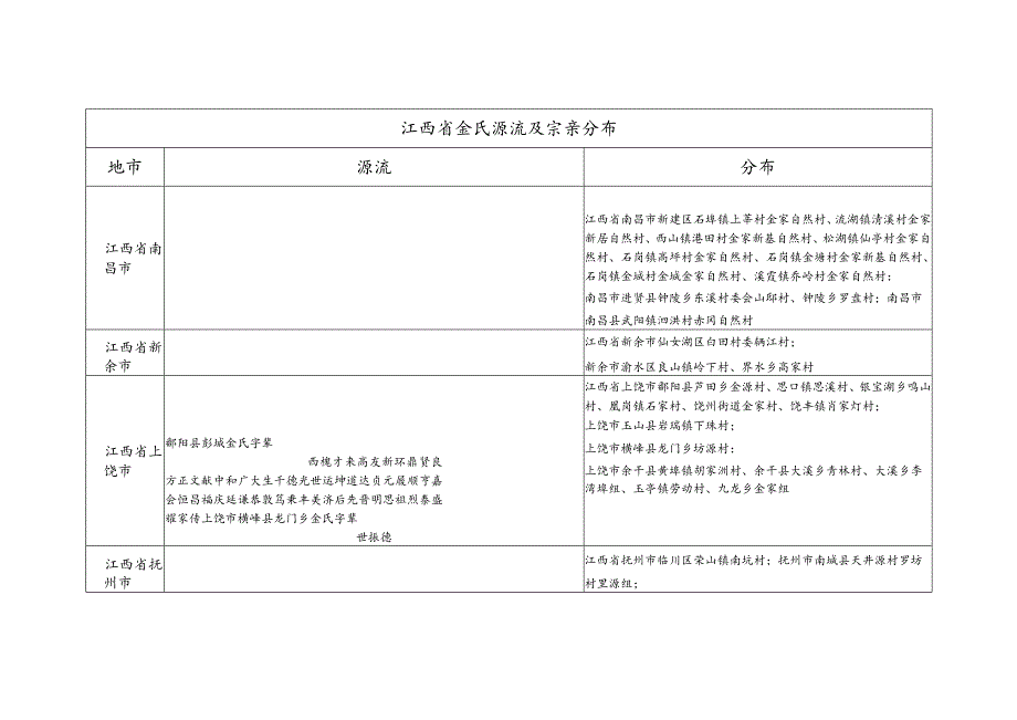 江西省金氏源流及宗亲分布.docx_第1页