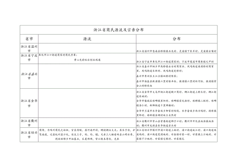 浙江省商氏源流及宗亲分布.docx_第1页