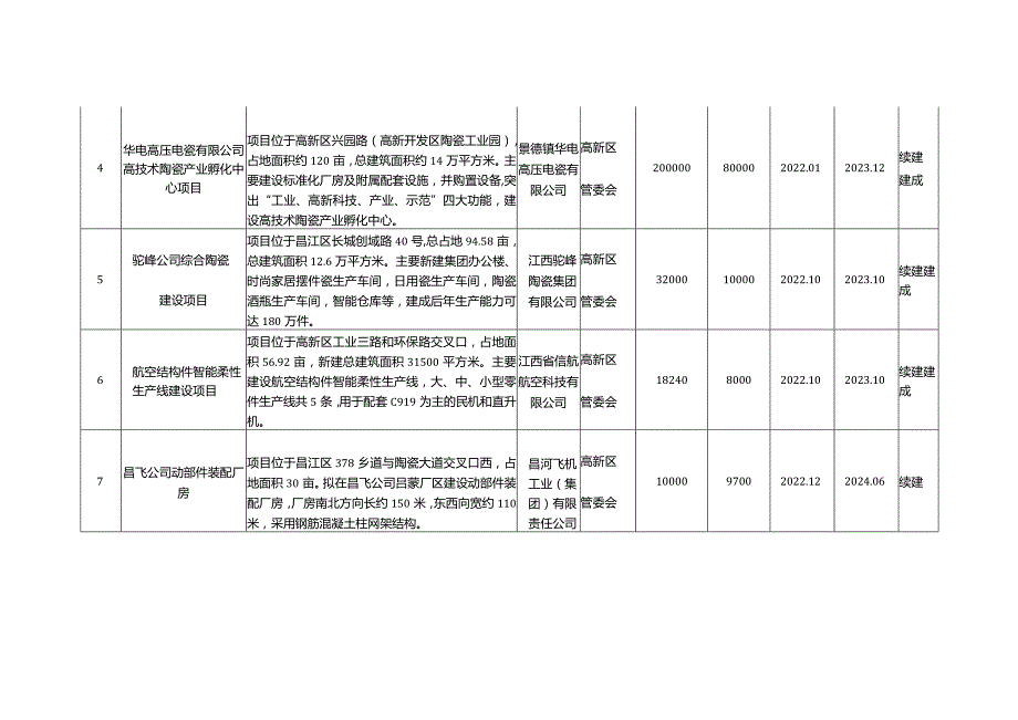 景德镇市2023年市重点工程建设项目计划安排表.docx_第2页