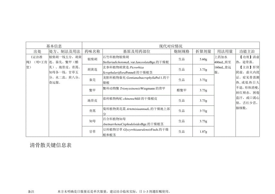 清骨散关键信息表.docx_第1页