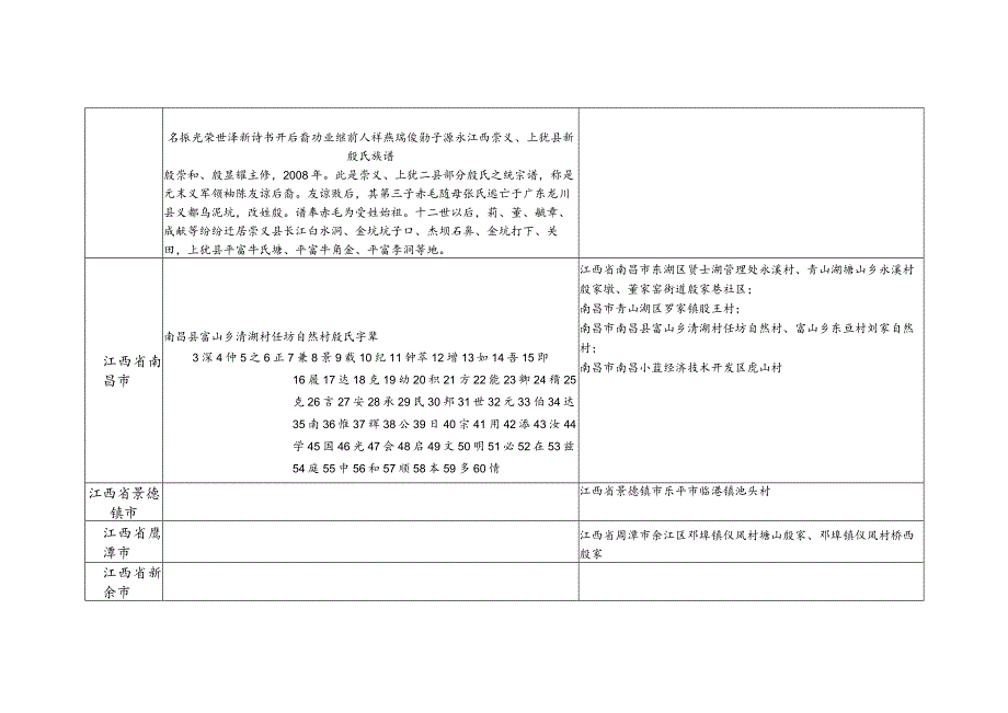 江西省殷氏源流及宗亲分布.docx_第3页