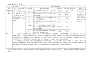 消乳丸关键信息表.docx