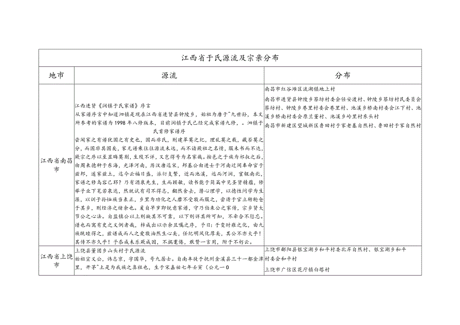 江西省于氏源流及宗亲分布.docx_第1页