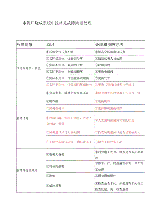 水泥厂烧成系统中控常见故障判断处理.docx