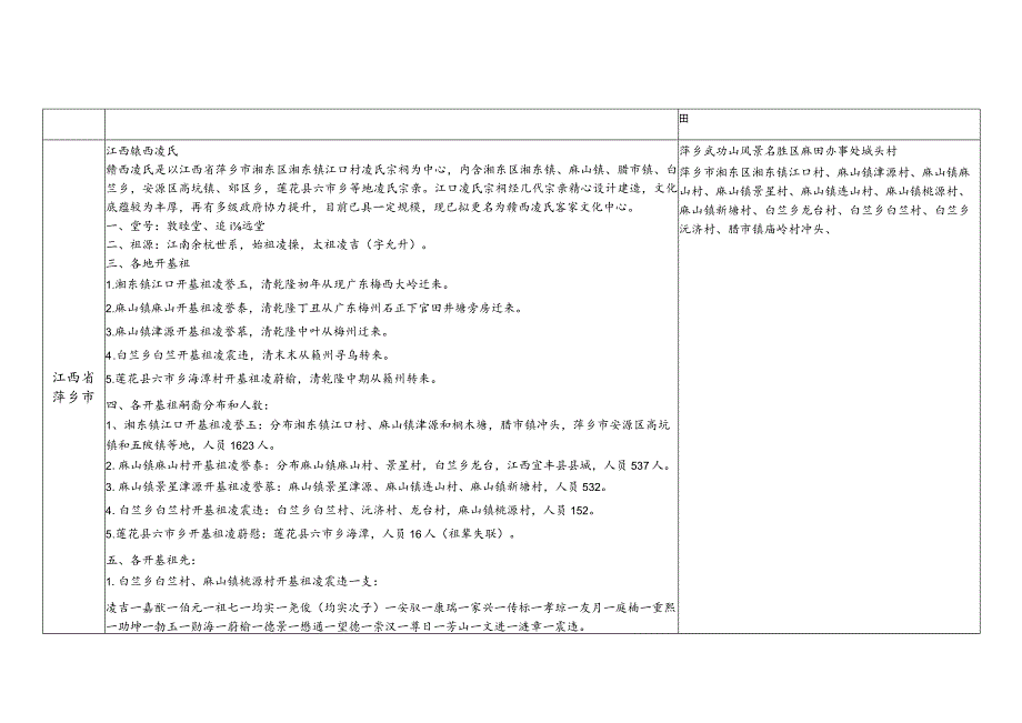 江西省凌氏源流及宗亲分布.docx_第2页