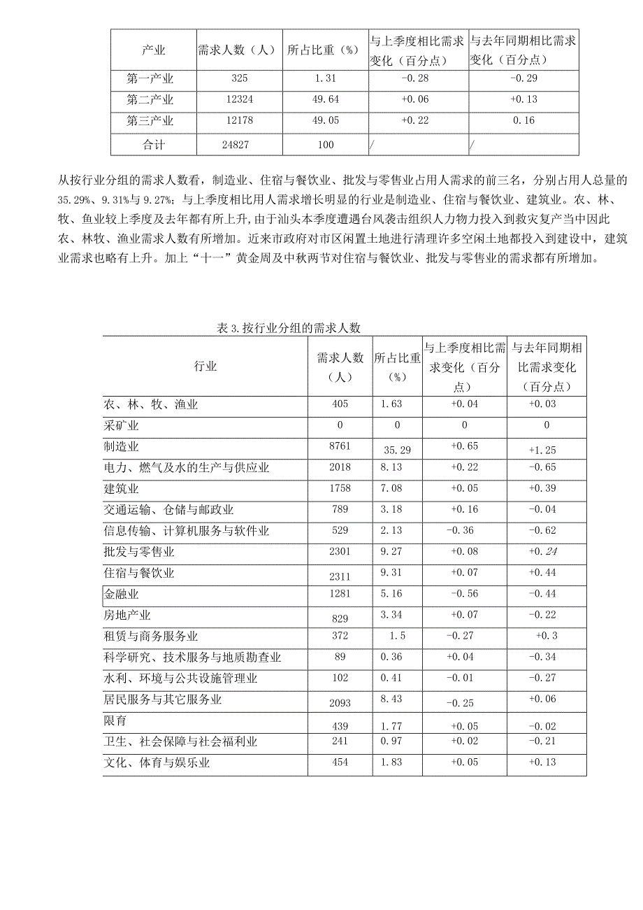 某市劳动力市场供求状况分析.docx_第2页